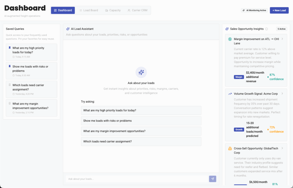Dashboard interface showing AI Load Assistant with high-priority freight loads, saved queries panel on left, and Sales Opportunity Insights panel on right displaying margin improvement and volume growth predictions